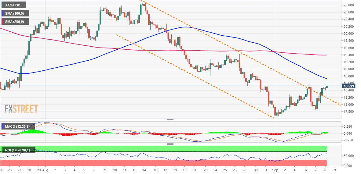 Silver Price Analysis: XAG/USD Bulls Have The Upper Hand, Descending ...